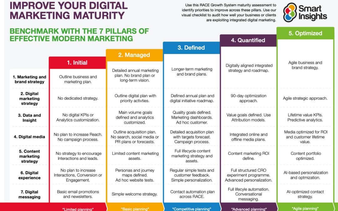 Benchmarking your digital marketing capability