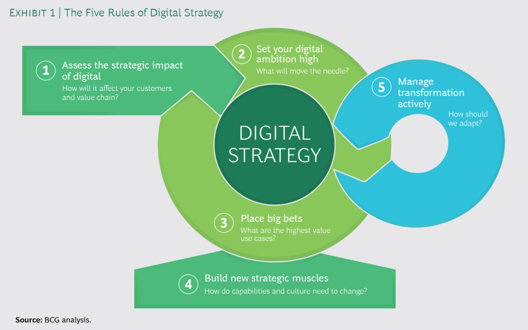 What is a Digital strategy and how should it be structured?