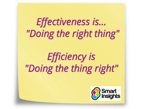 What is the difference between efficiency and effectiveness marketing measures?