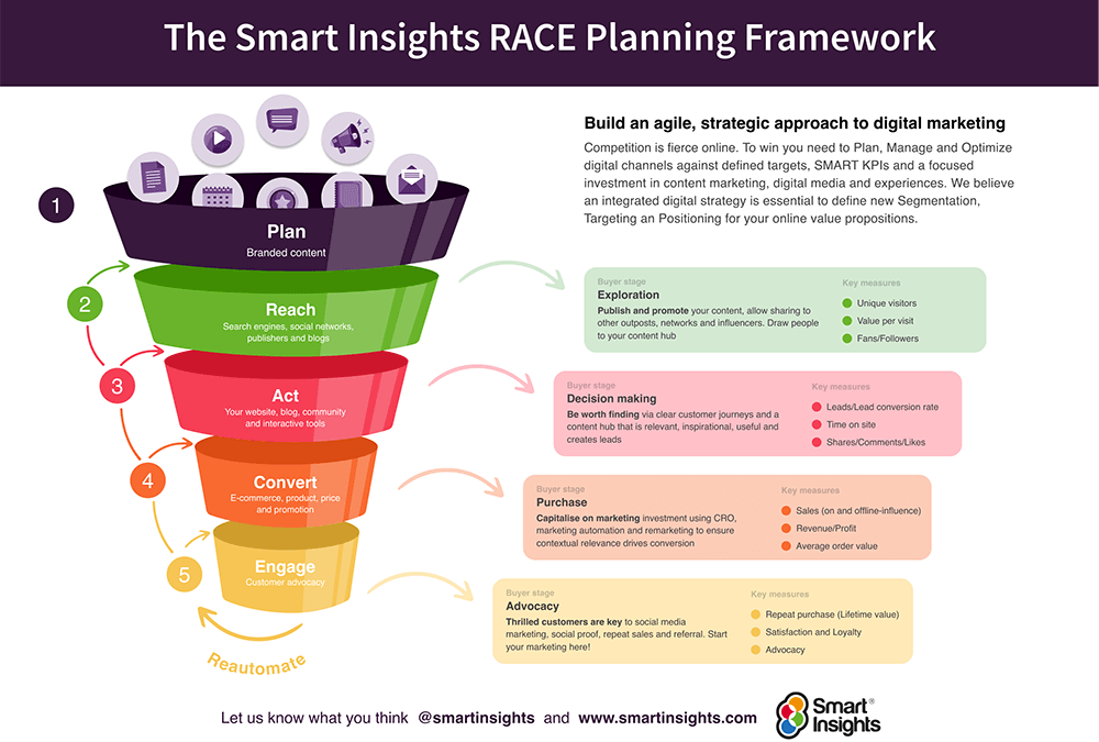 The RACE digital marketing audit checklist