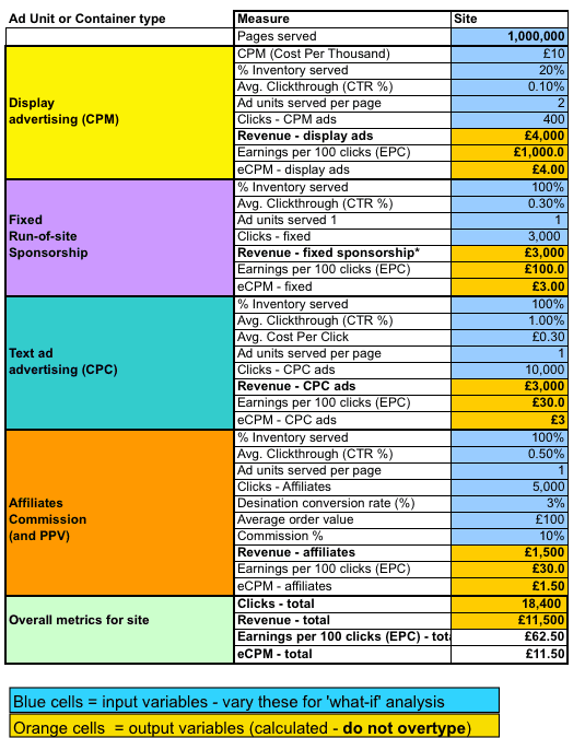 Revenue model options for digital businesses