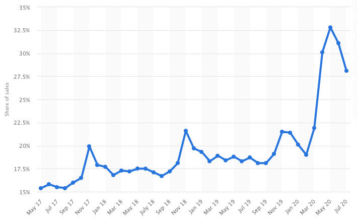 E-commerce growth statistics – UK, US and Worldwide forecasts