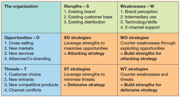 SWOT analysis template | Smart Insights