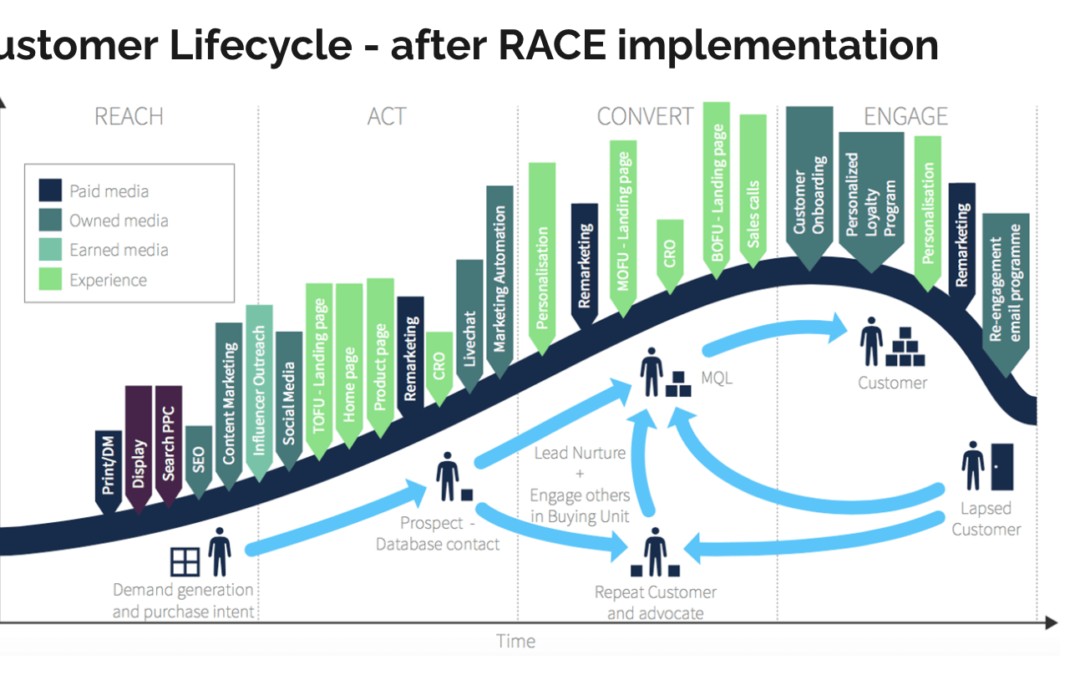 What is omnichannel Pharma? | Smart Insights