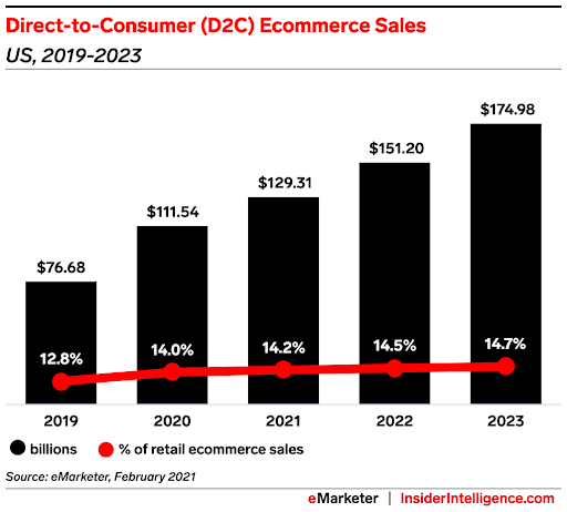 Direct-to-consumer: E-commerce marketing techniques for D2C brands