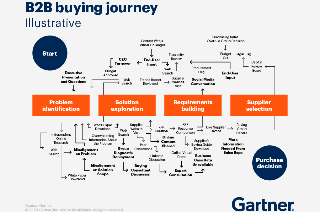 Will your B2B marketing strategy keep up with the latest B2B trends for 2024?