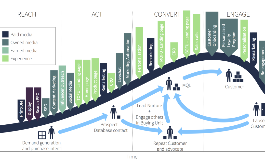 How to create a customer experience strategy across the full lifecycle