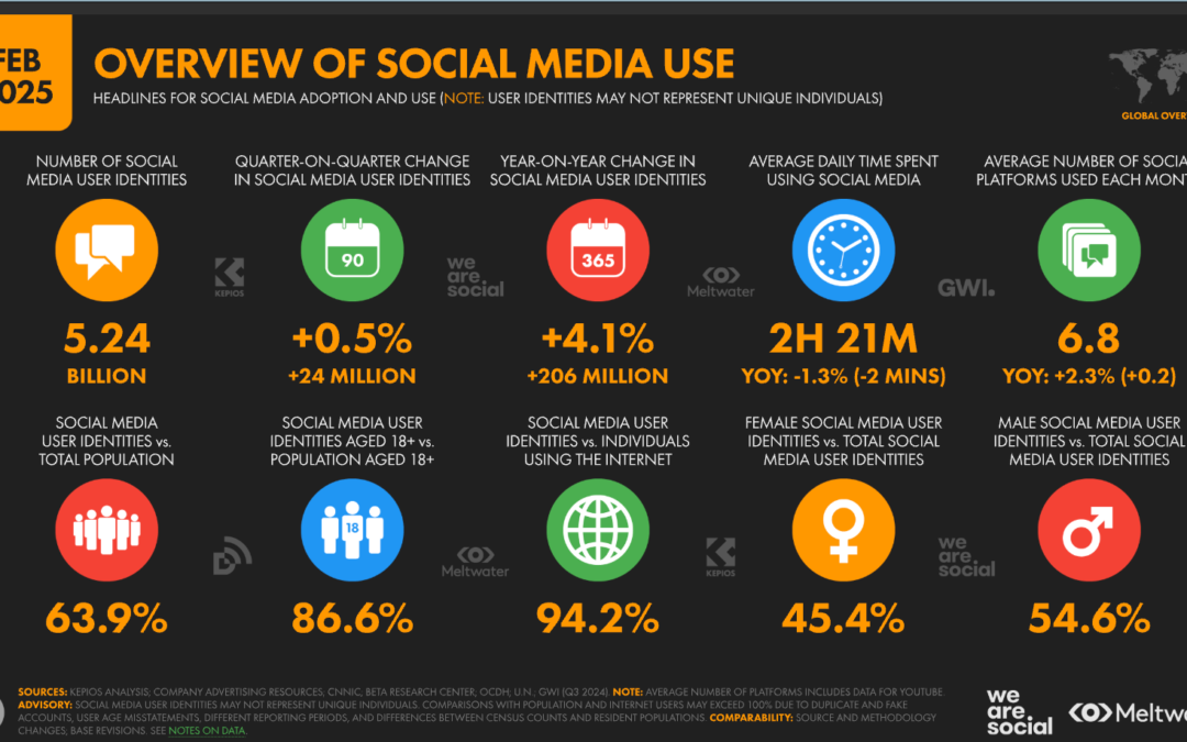 Global social media statistics research summary 2025 [Feb 2025 update]