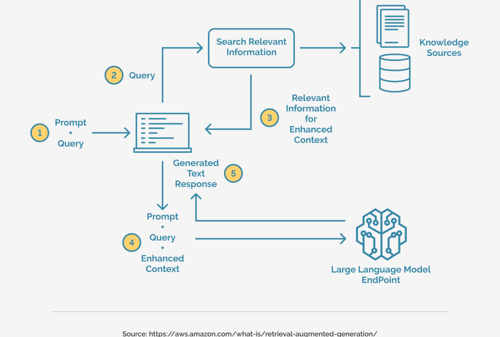 How can AI be used for Digital Marketing Strategy and Planning