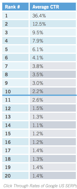 The Number One Spot – how to use the new search curve CTR data