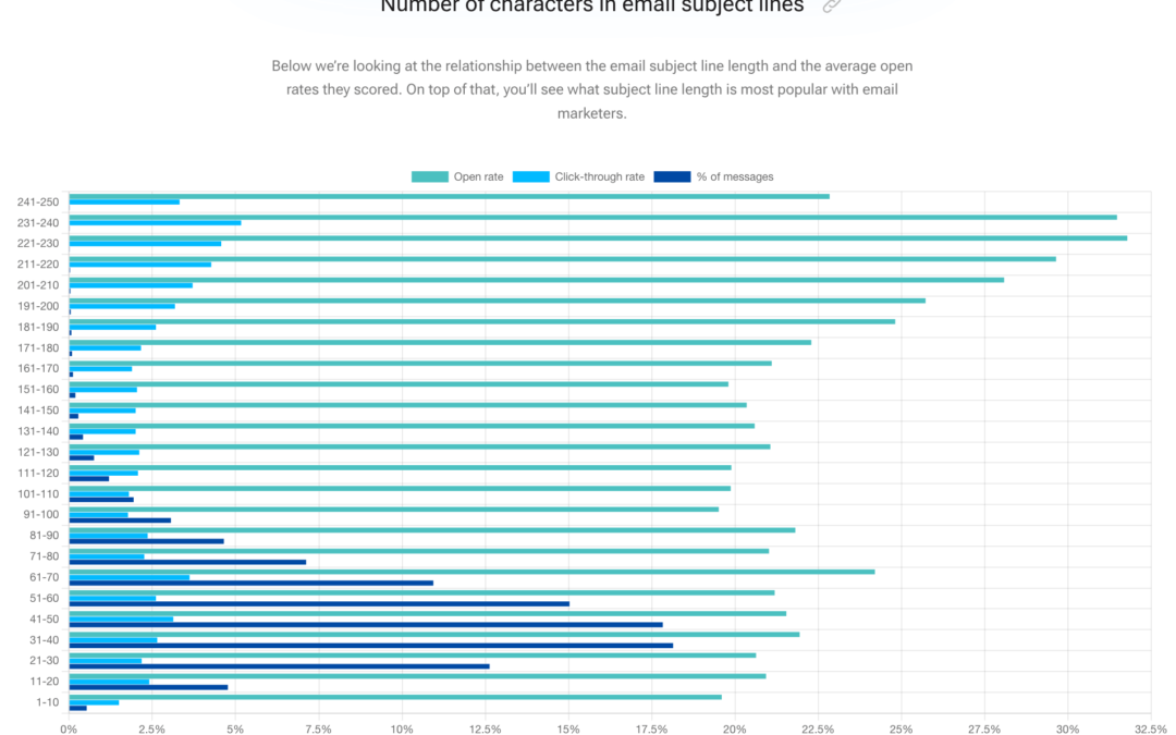 2024 Email marketing statistics compilation including open rates and clickthrough rates